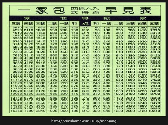 Scoring table from an old version of riichi