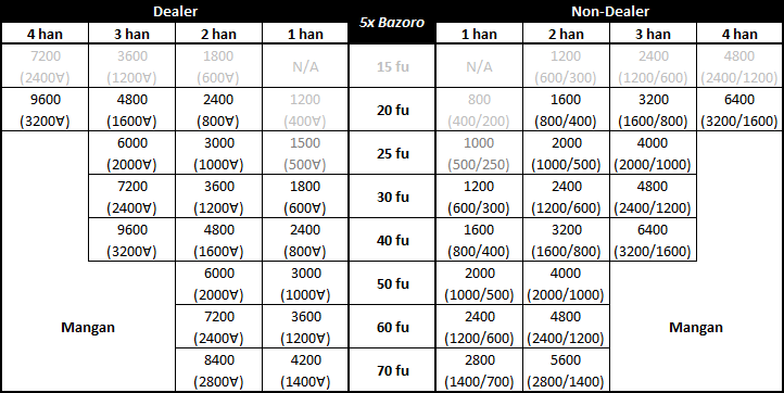 Converted payments table for 5x bazoro scoring