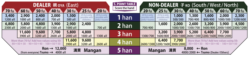 Scoring table from the Seattle mahjong community